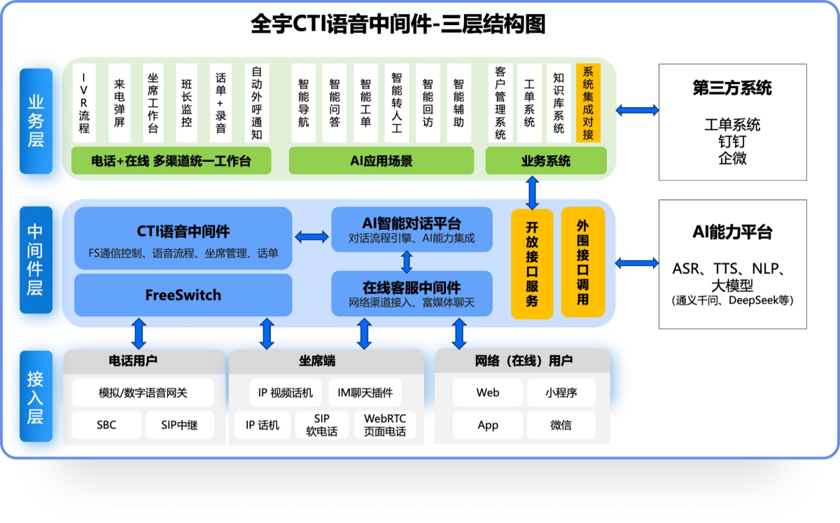 系统结构